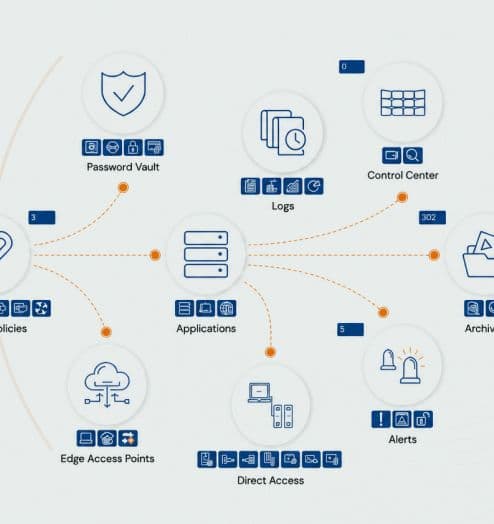 Diagram of the CyberElements platform connecting the password vault, logs, control centre, applications and access points