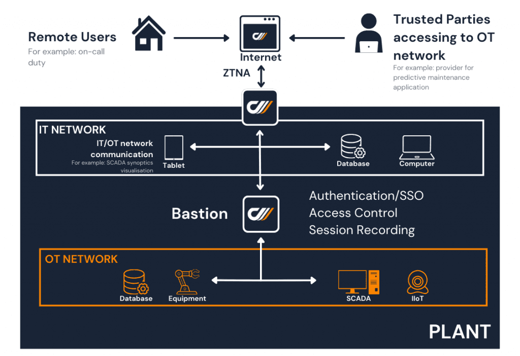 Remote users and trusted third parties reach the plant over ZTNA; inside it, a bastion sits between the IT network and the OT network, handling authentication and SSO, access control and session recording before any database, equipment, SCADA or IIoT system is reached.