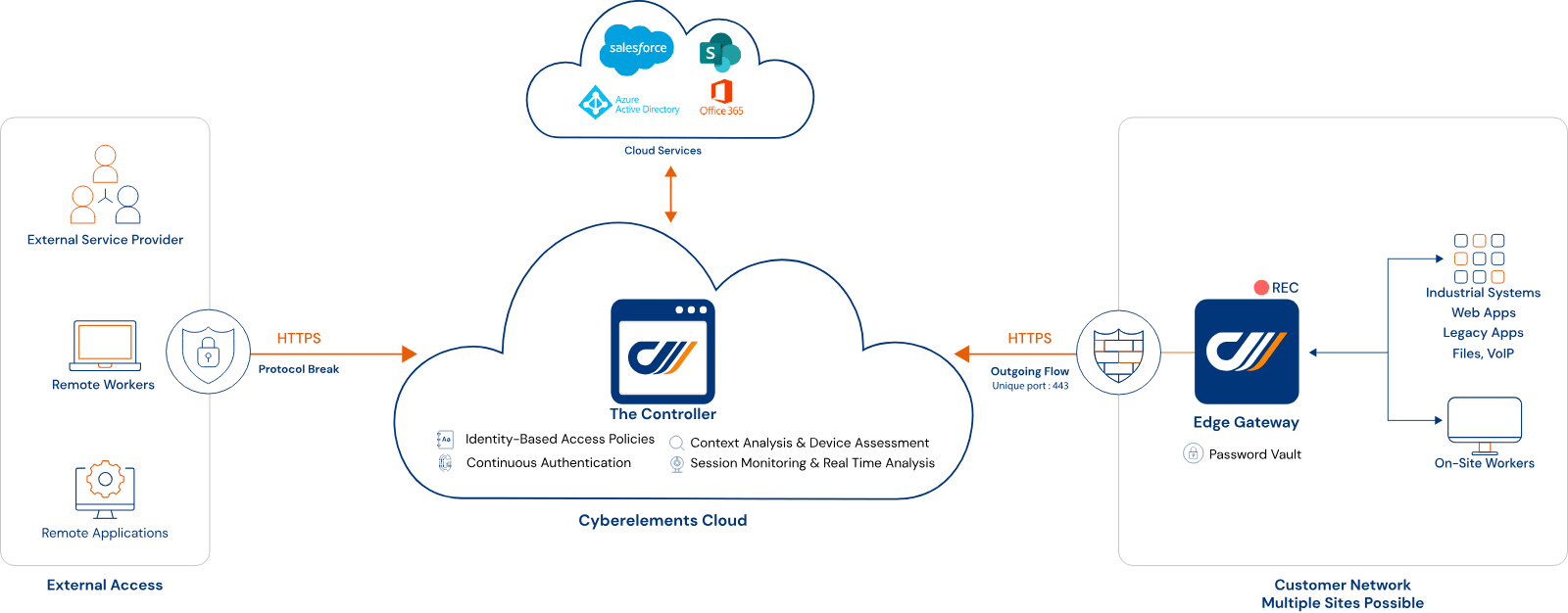 The double barrier architecture: external access reaches the CyberElements Cloud over HTTPS through a protocol break, and an edge gateway inside the customer network dials out to the same cloud on a single outgoing port, so nothing inbound is ever opened.