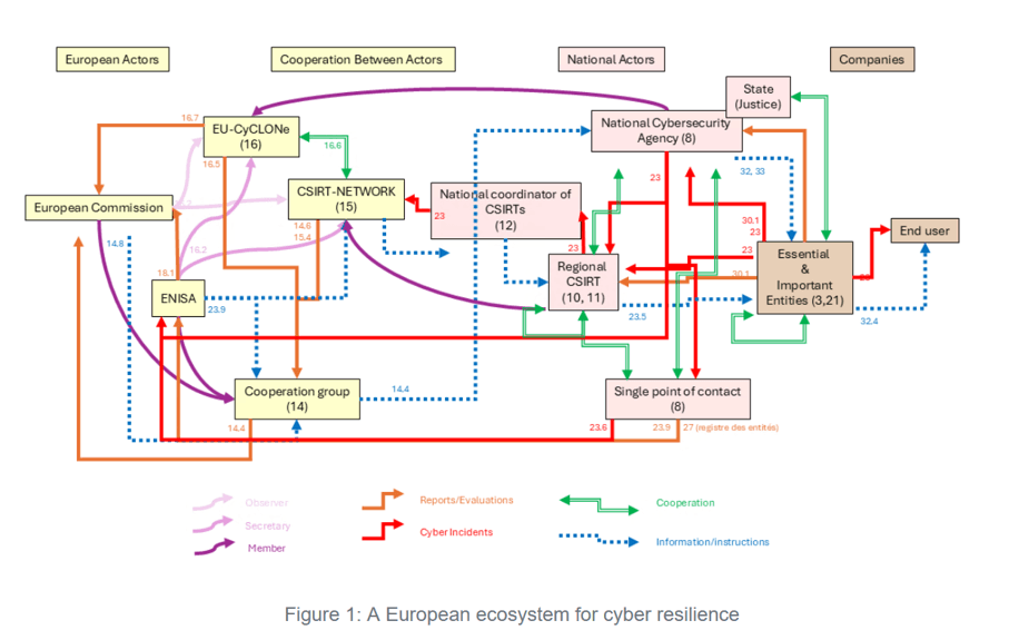 A European Ecosystem for cyber resilience